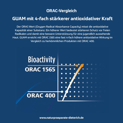 ORAC-Vergleich: Der GUAM Bioactivity-Komplex hat einen ORAC 1565, einen 4-fach stärkerer antioxidativer Wirkung gegenüber herkömmlichen Produkten mit lediglich ORAC 400. GUAM für jugendlich straffe Haut – Naturpräparate Dieterich