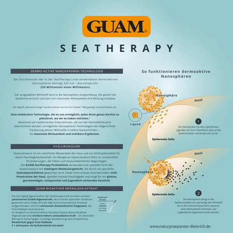 GUAM SeaTherapy Infografik zur Wirkungsweise der dermoaktiven Nanosphären-Technologie mit Hyaluronsäure und bioaktivem Meeresalgenextrakt für Faltenreduktion, Hautstraffung, Anti-Aging, Lifting-Effekt und Botox-like Wirkung ohne Injektion der SeaTherapy Produktlinie - Naturpräparate Dieterich