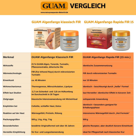 Vergleichstabelle zwischen GUAM Algenfango Klassisch FIR und GUAM Algenfango Rapida FIR 15 Minuten Schnellanwendung mit Informationen zu Wirkstoffen, Einwirkzeit, Wärmetechnologie, Studienergebnissen, Zielgruppe und Packungsgrößen; beide Produkte mit identischer Formel, jedoch unterschiedlicher Anwendungszeit 45 MInuten versus 15 Minuten.
Naturpräparate Dieterich
