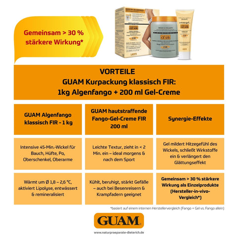 Infografik zu GUAM Kurpackung klassisch FIR: 1 kg Algenfango + 200 ml hautstraffende Fango-Gel-Creme, Highlights „Gemeinsam > 30 % stärkere Wirkung“, Vorteile von Wickel- & Gel-Pflege, GUAM Logo sowie naturpraeparate-dieterich.de